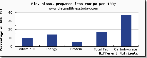 chart to show highest vitamin c in pie per 100g